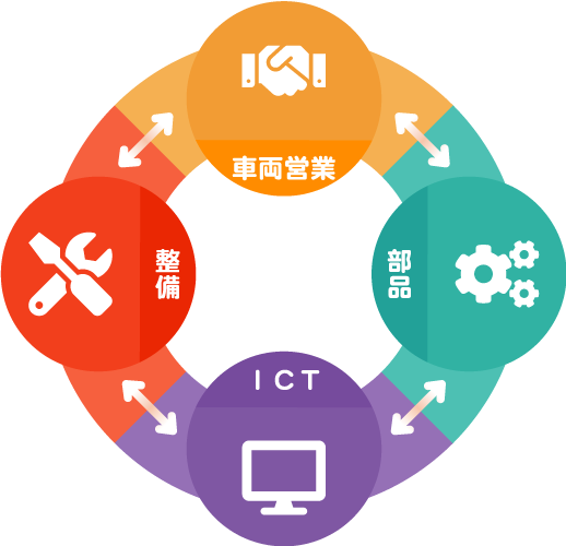 イラスト：車両営業、部品、ICT、整備、各種のつながりを表した図